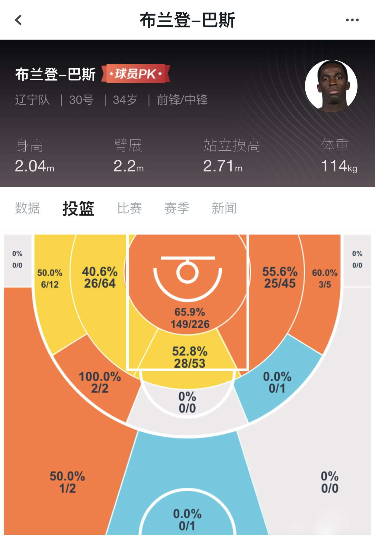 cba巴斯哪个稳（布兰登-巴斯，CBA著名劳模，辽宁攻防两端最稳定球员）
