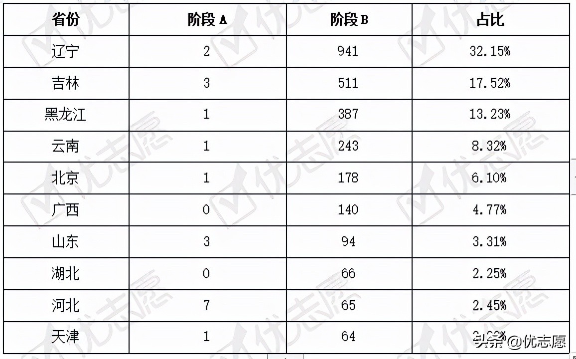 2021年天津市本科批征集志愿分析