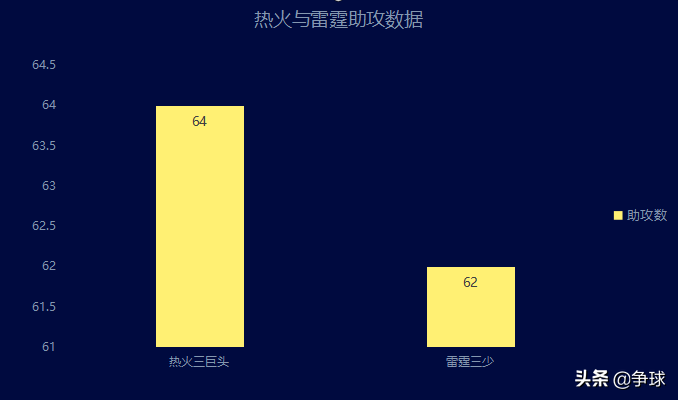 热火对步行者2012(【深度对比】2011-2012赛季总决赛热火三巨头与雷霆三少攻防分析)