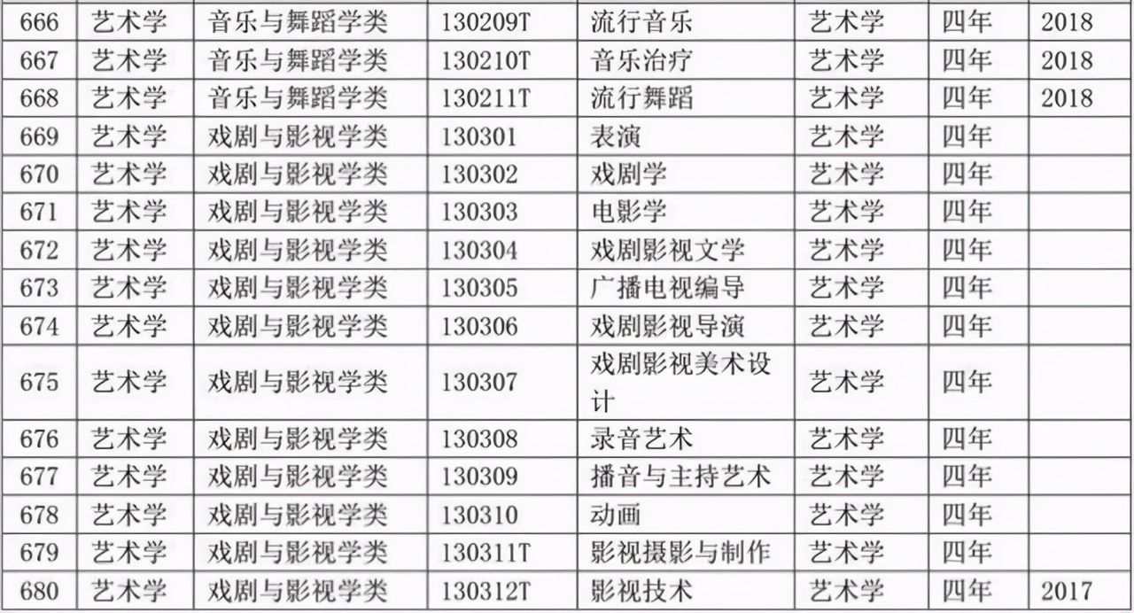 选专业必备：大学本科专业目录2020版来了！含703个专业