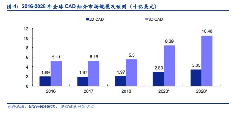 工业软件之计算机辅助设计软件行业专题报告：几点思考