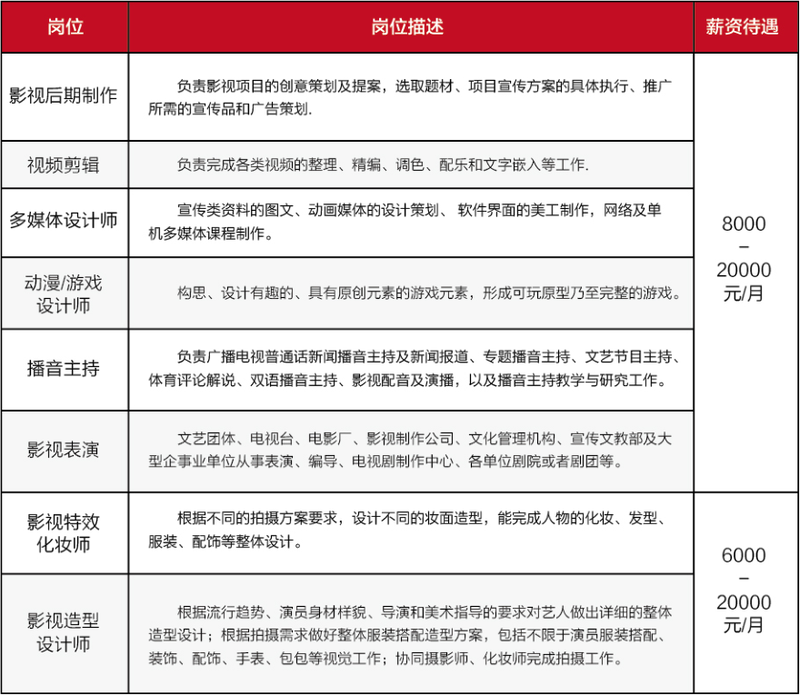 华东交通大学影视学院艺术类2020年招生简章