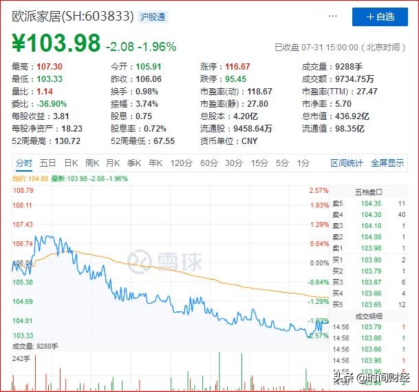 欧派家居诚信危机：遭300人维权又上监管黑榜 百元股票靠代工支撑？