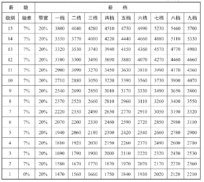 薪级薪档与薪酬套档测算