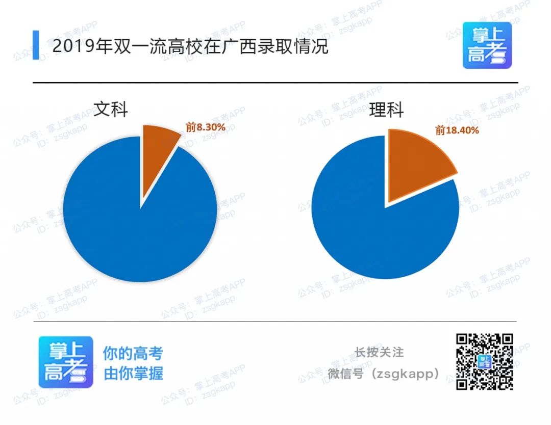 报考人数创新高，然而50万广西考生上“双一流”大学只需......