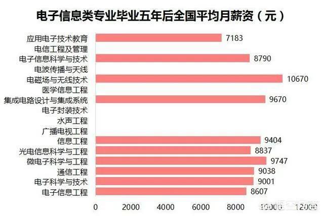 电子信息科学与技术就业前景_电子信息科学技术的就业前景_电子信息科学与技术就业现状