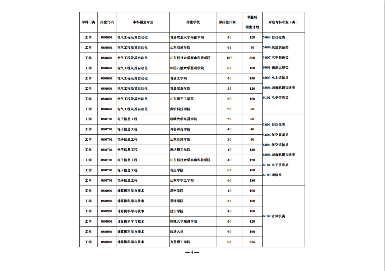 盘点：这7大山东“实力专科院校”，称为全国5星级实力院校