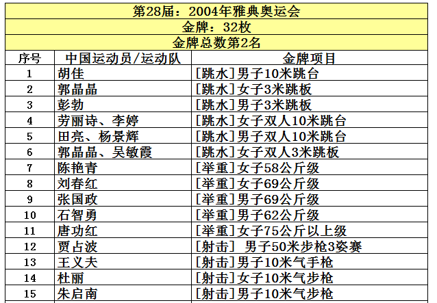 中国奥运会金牌 有哪些(中国共取得227枚奥运金牌，位列世界第5，看看前四名是哪些国家？)