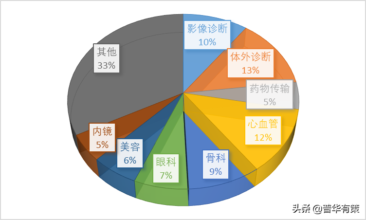 骨科植入耗材细分市场规模分析（附报告目录）