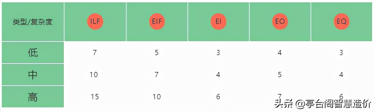 九步法｜使用功能点方法度量软件研发成本