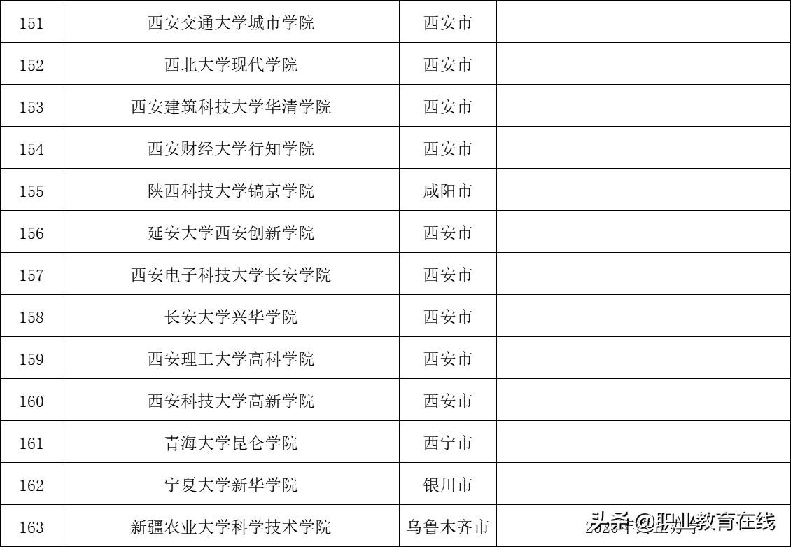 2021年高校名单公布，全国还有多少独立学院待转设？