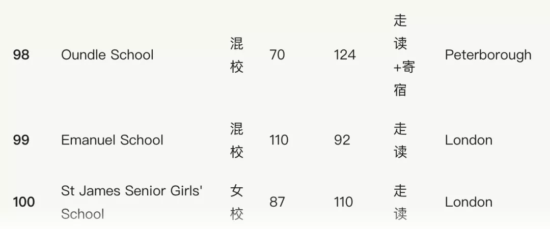 干货满满！盘点英国排名前100的私立学校