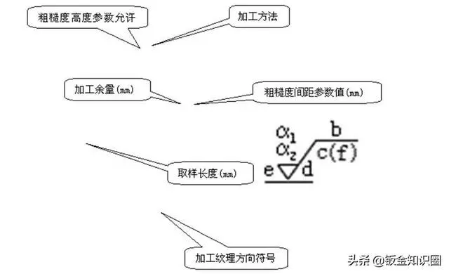 表面粗糙度100问，从入门到精通