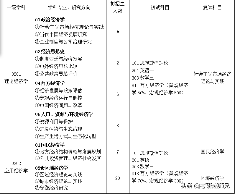 安徽财经大学经济学考研数据分析（学硕）