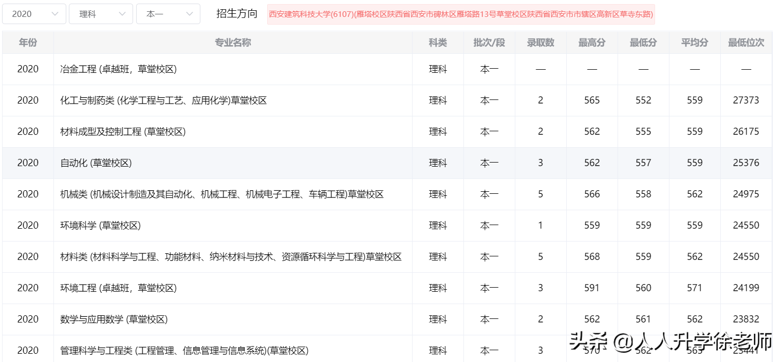 2020西安建筑科技大学云南省各专业录取分数线