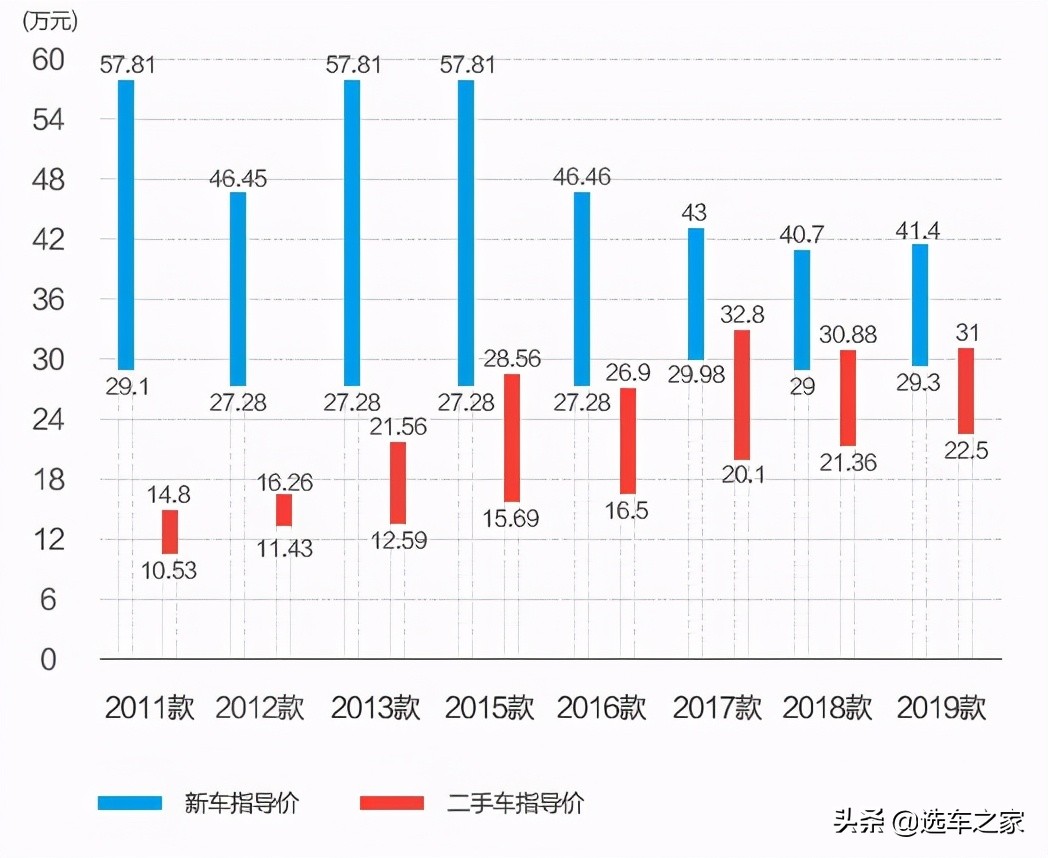 二手奥迪A4L应该选择哪一款？分析数据得出答案