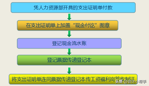 做出纳，一样能风生水起！出纳岗位工作全流程，超喜欢！