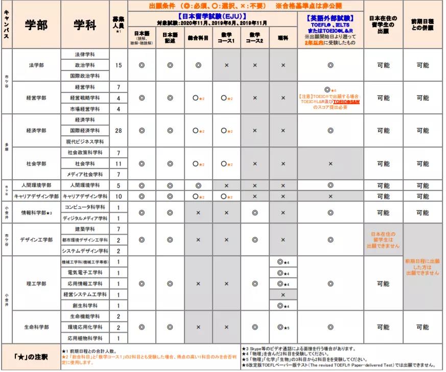 理科生不容错过！在国内也能报考MARCH大学