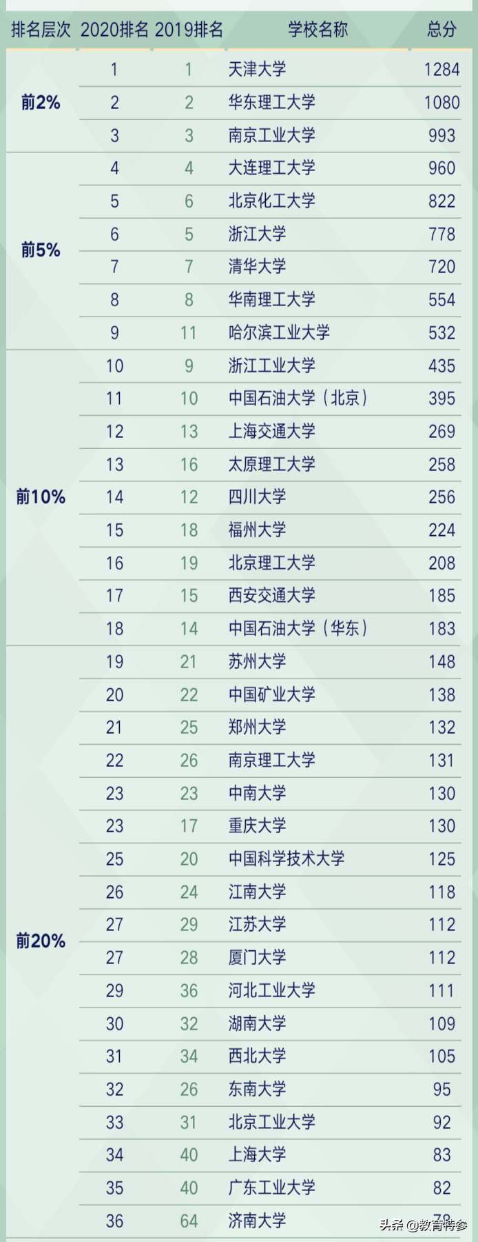 2020年化学工程与技术排名：天津大学稳居榜首，大连理工第4