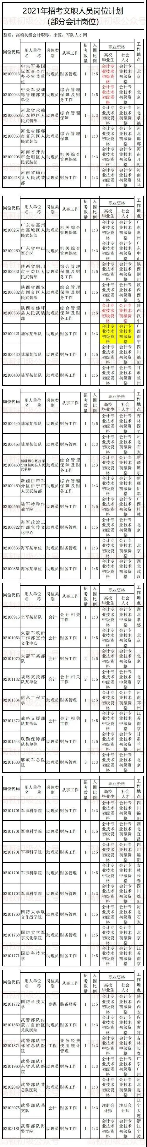 热搜!军队文职招审计/会计,工资9000,大专可报,工资待遇一流