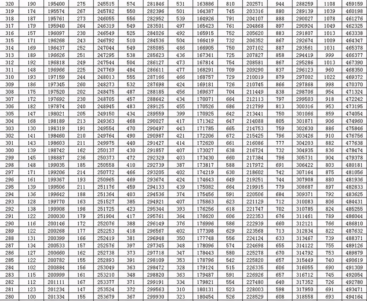 全国20省市2020高考成绩一分一段表汇总！2021考生收藏