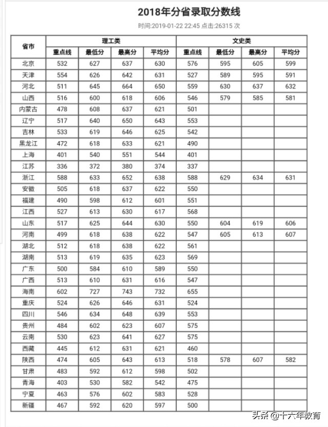 西安电子科技大学2017-2019录取分数线，新生数据及就业质量