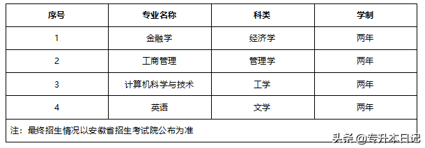 2020年安徽工业大学工商学院/滁州学院专升本拟招生专业