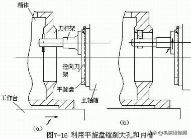 内孔表面加工常用方法大汇总