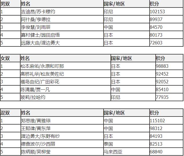 国际羽联男运动员世界排名(世界羽联最新排名：男单、女单前十，男双、女双、混双前五预览)