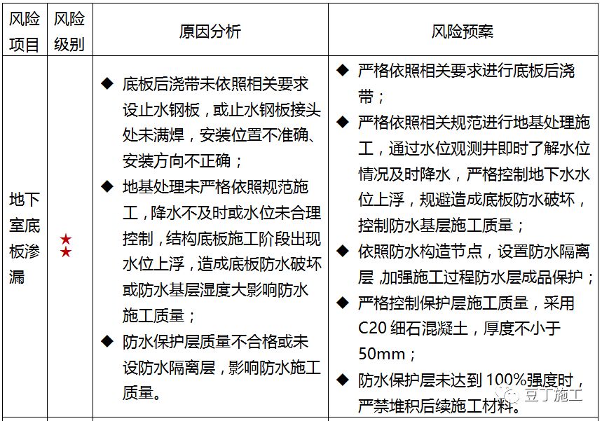 值得看，很全！一线房企建筑地下室防渗漏节点构造标准及施工要求