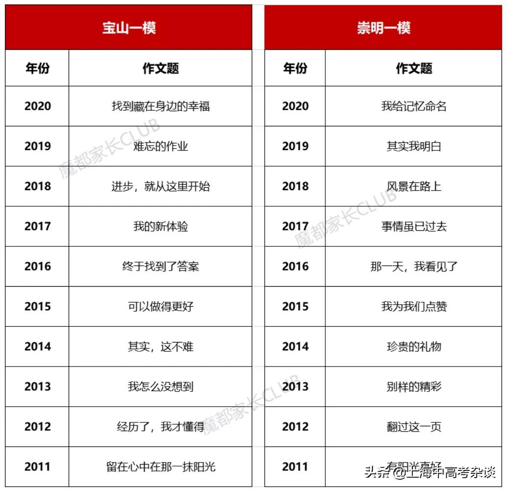 2022年上海中考各区一模考试时间汇总