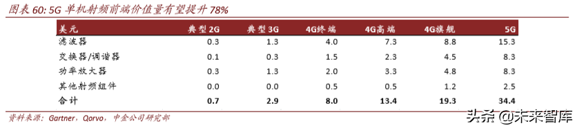 从4G发展经验看5G投资机会和节奏