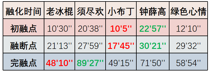 一根雪糕能舔幾口（狂舔350口鐘薛高小布丁老冰棍后我化了）(5)