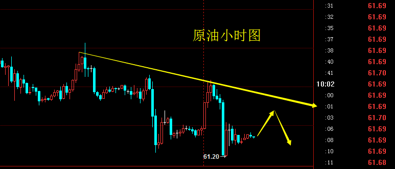 黄金原油，外汇喊单提示分析