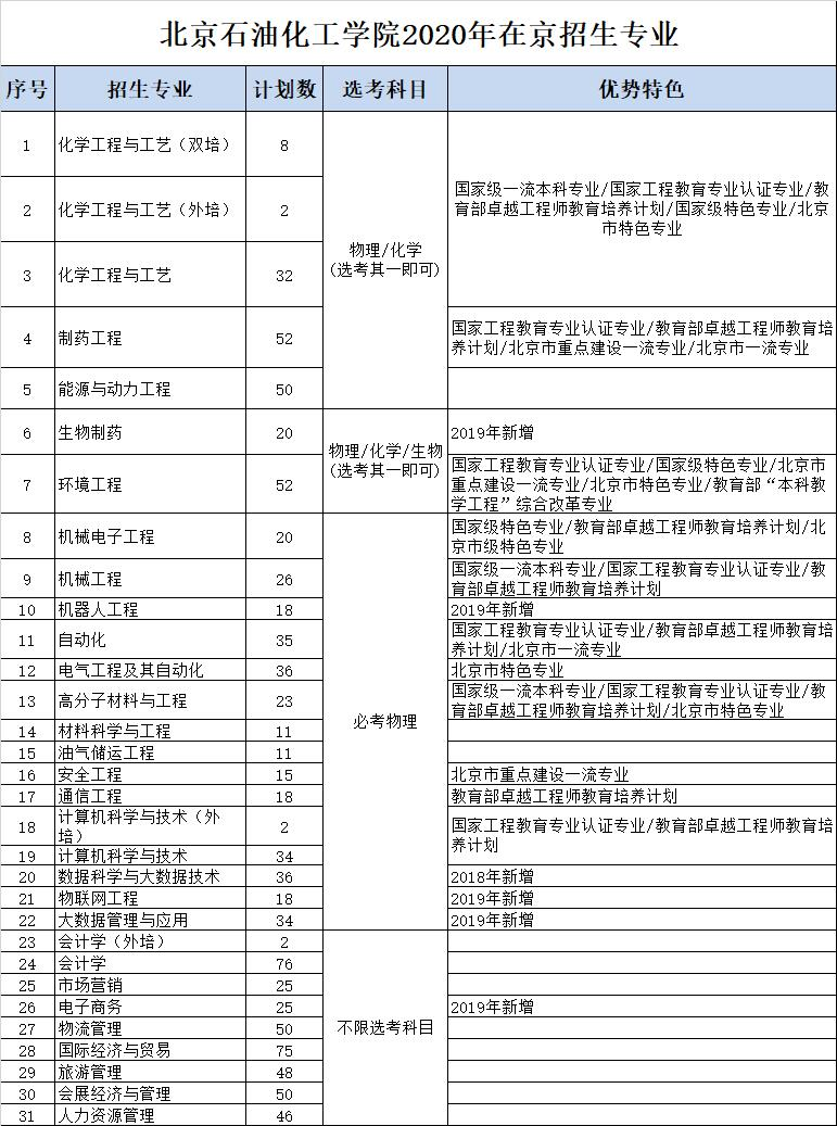 最新！2020年北京市高考分数线公布，北京石油化工学院近3年录取分数线看这里！