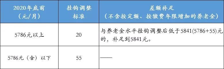 北京2021年养老金方案公布，4大看点，低于5786元多涨，65岁多涨