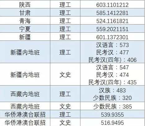华东理工大学2017-2018录取分数线