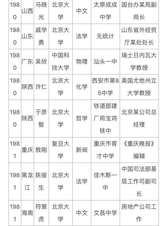 历届高考状元去向汇总，他们是不是都在给大专老板打工呢？