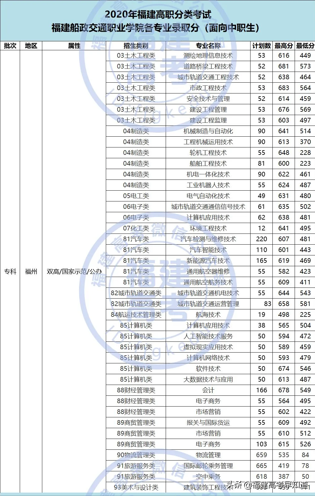 想读福建高职“双一流”院校要考多少分？附专业录取分及招生计划
