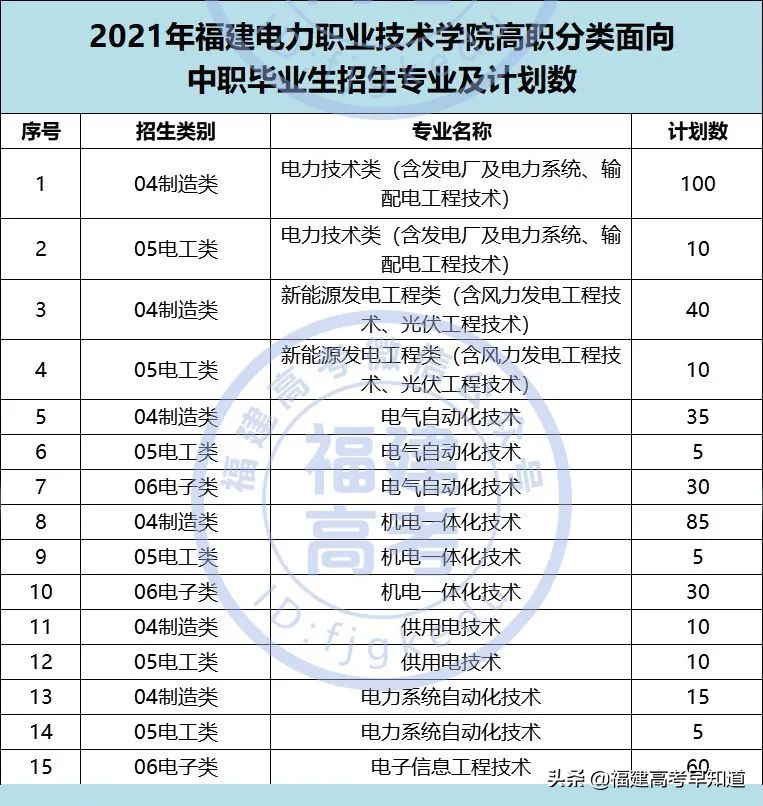 快讯！福建高职分类56所大学2021年本专科招生计划发布