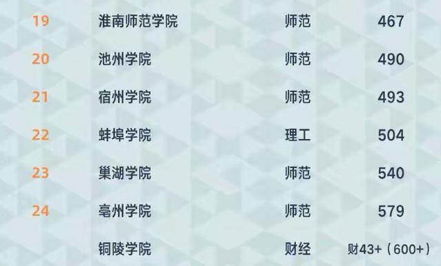 2021年安徽省大学排名：中科大一举夺魁，安大、安医大并列第三