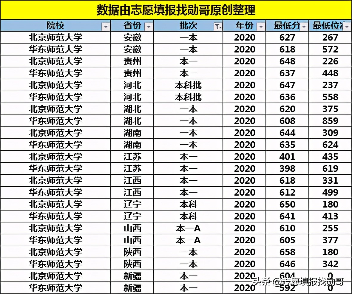 这所师范大学虽然是“双非”院校，录取分却超211，就业有保障