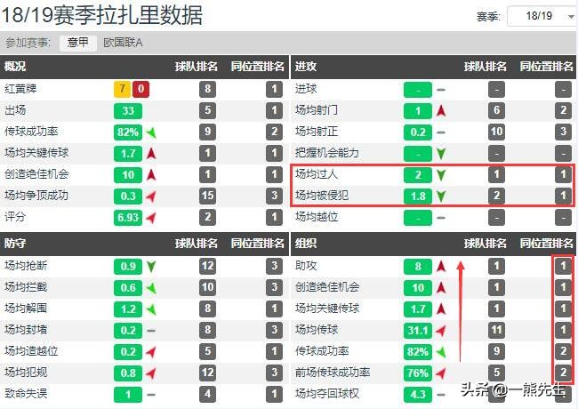 拉扎里因伤缺席意大利国家队集训(拉扎里｜从意丁到意甲的励志中场，拉齐奥阵中攻守平衡的边路核心)