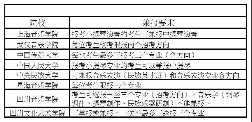 2022艺考生，这些艺术类院校的最新报考条件，你必须知道