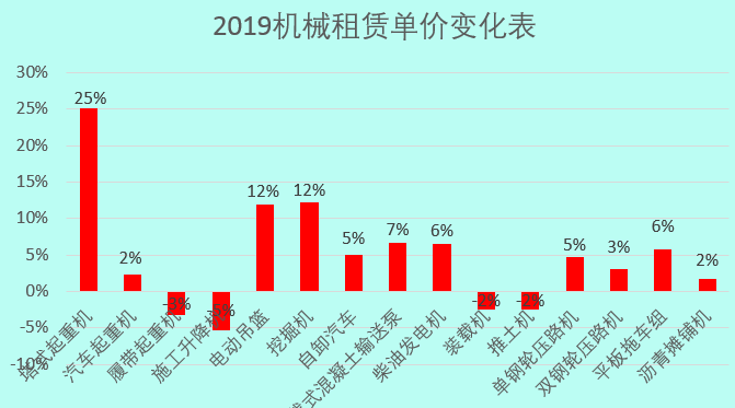 2019建筑工程常用施工机械的租赁单价及分析，你值得拥有！