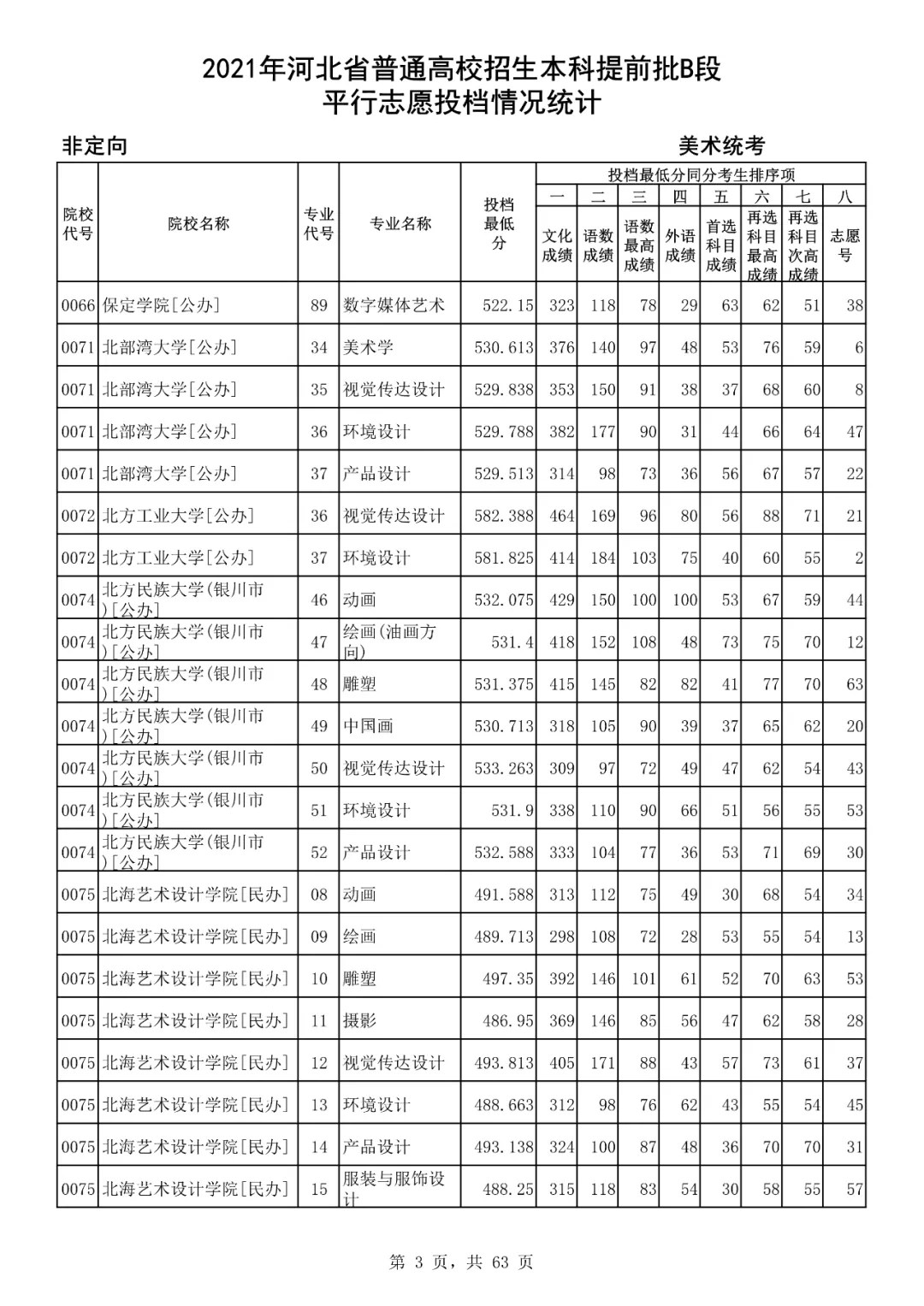 美術生高考分數線20212021美術藝考分數線