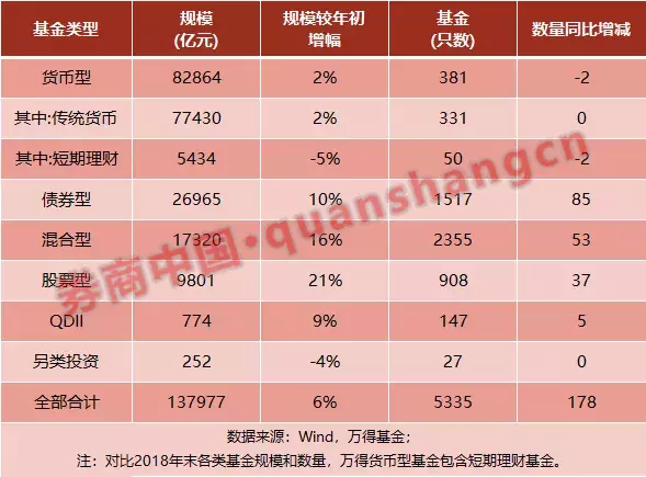 公募规模逼近14万亿！基金公司重排位，易方达位居偏股型规模