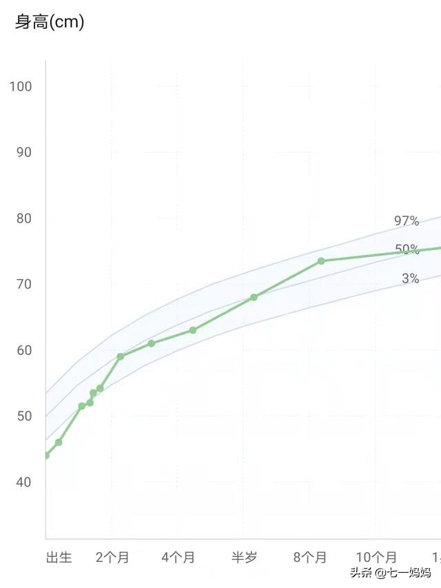 如何判断宝宝发育好不好？会看生长曲线很重要，附长高小窍门