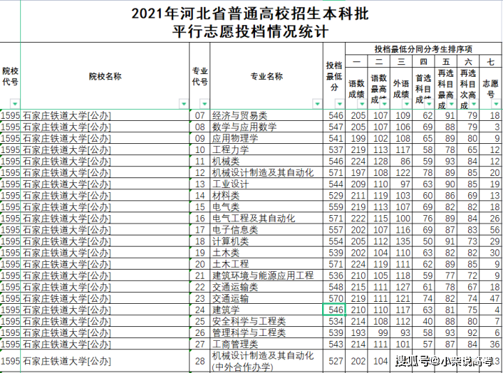 石家庄铁道大学2021年在河北录取分数线