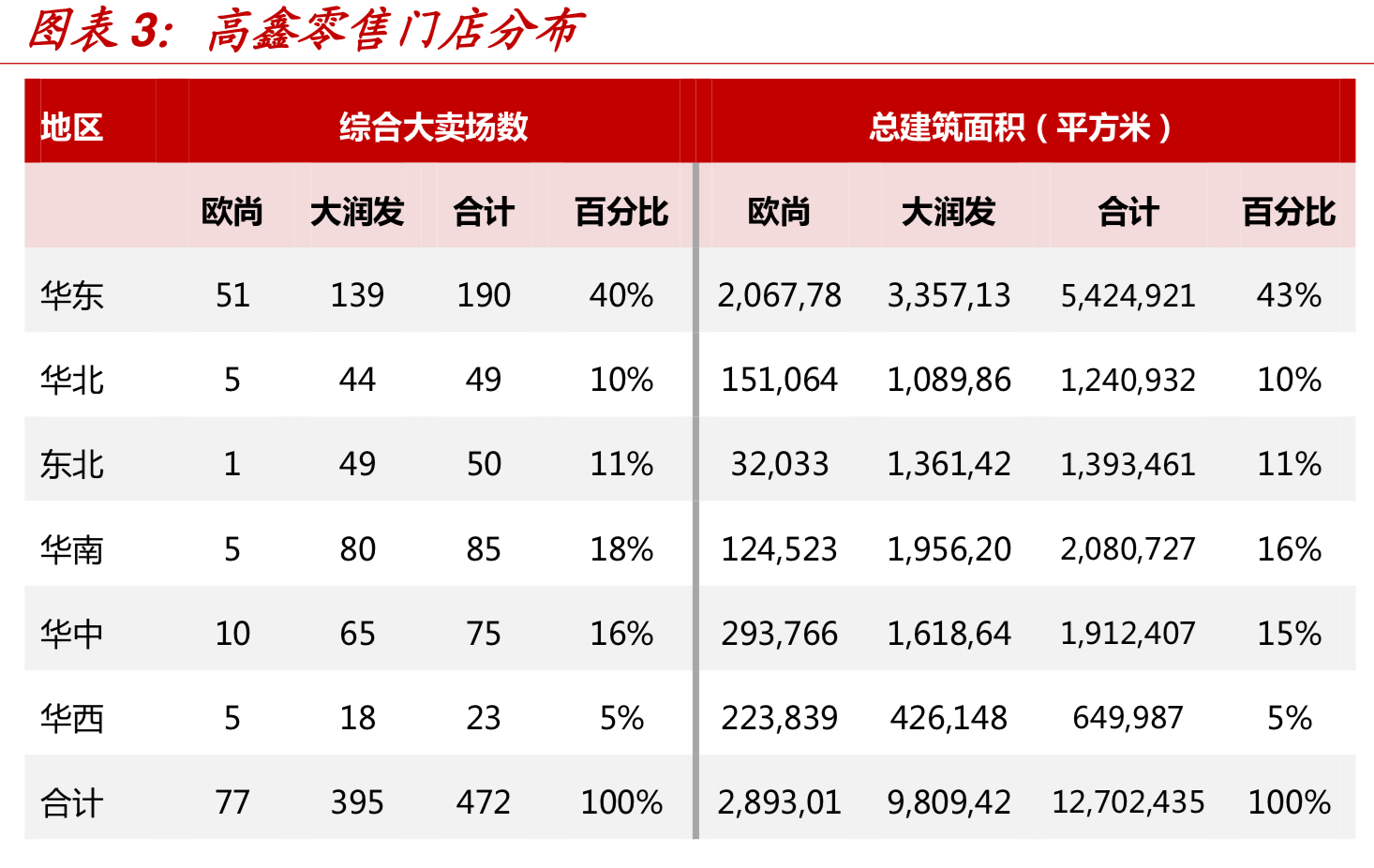 中国零售巨头-高鑫零售（欧尚&大润发）深度研究
